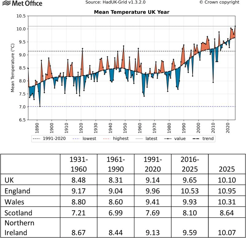 Met Office - State of UK Climate 2025 - Mean Temperatures